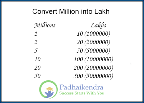 1 Million in Lakhs