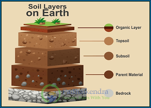 Agriculture- Soil Profile, Preparation