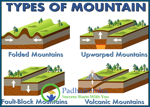 Different Types of Mountains