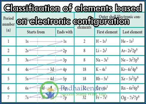 Classification of elements based on electronic configuration