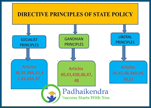 Directive principle of state policy (ARTICLE)