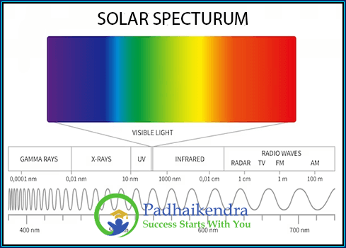 Solar Specturum