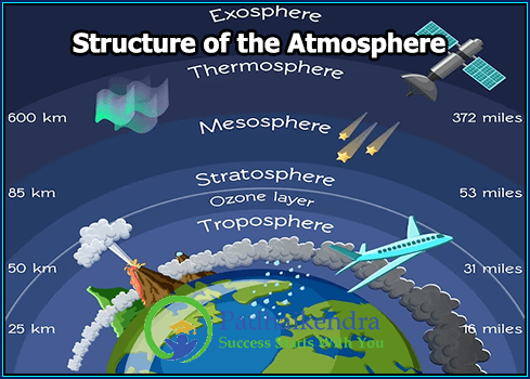 Structure of the Atmosphere