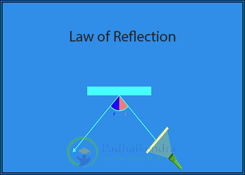 Law of Reflection