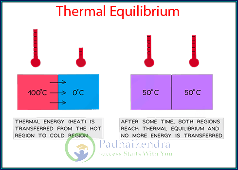 Thermal Equilibrium