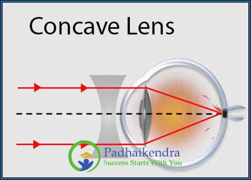 Concave Lens