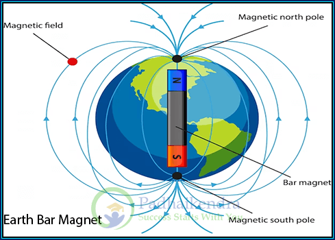 Does earth act as a huge bar magnet