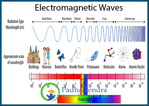 Electromagnetic Waves